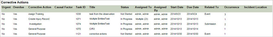 Corrective Actions report